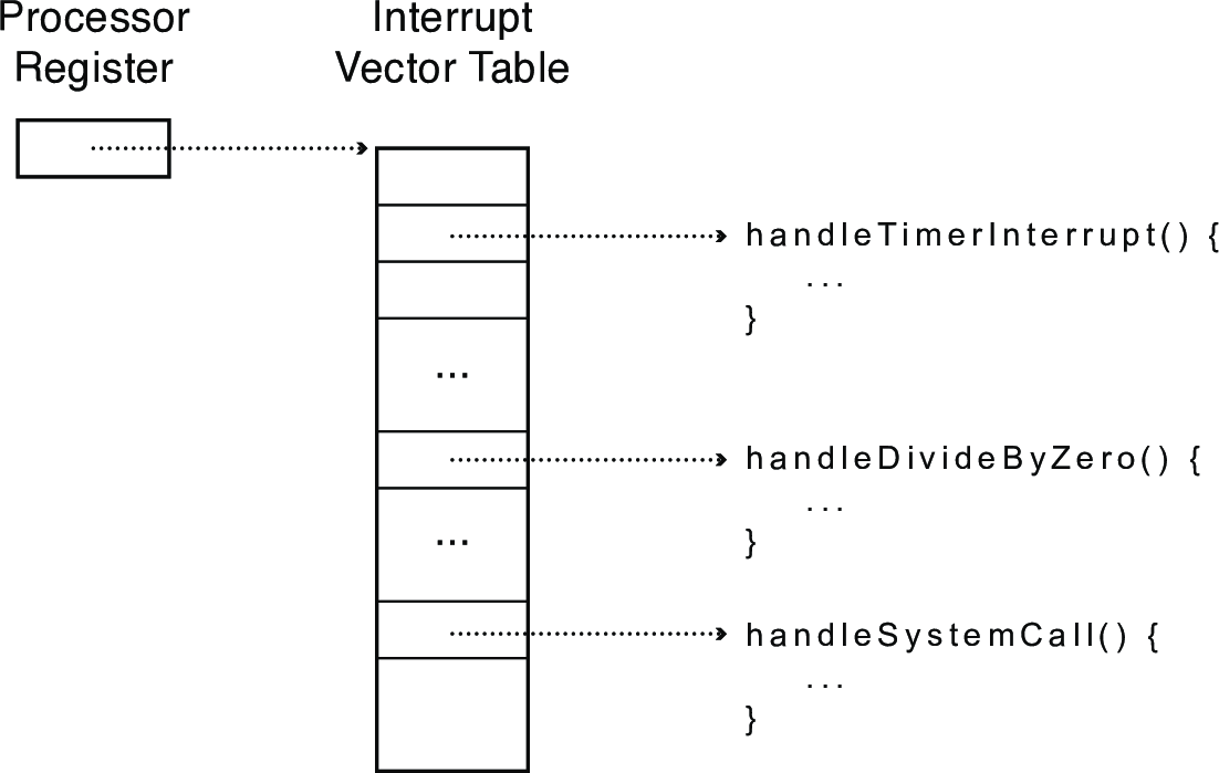 interruptVector.png