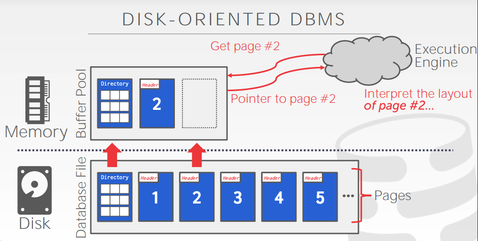 disk-oriented-dbms.png